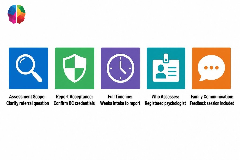 Five key questions Vancouver families should ask before booking a psychoeducational assessment for their child.
